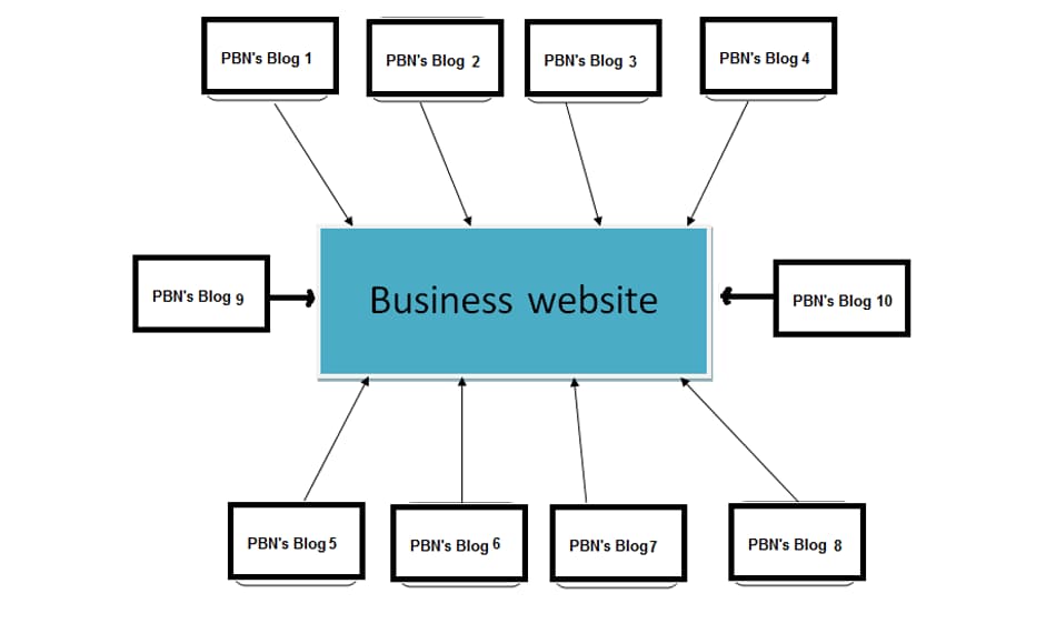 What is a PBN backlink